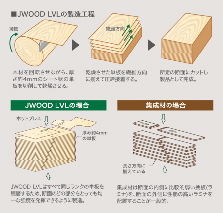 JWOOD LVLの製造工程